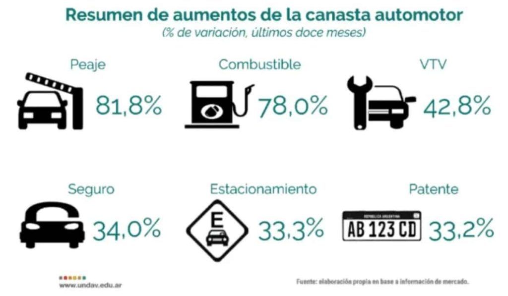 Cuánto cuesta mantener un auto en Buenos Aires 2023